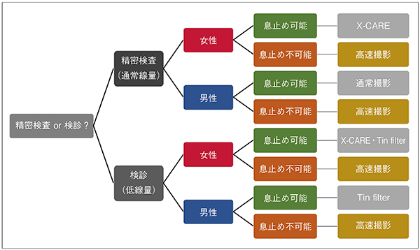 図3　胸部CT検査におけるdecision treeの一例（模式図）