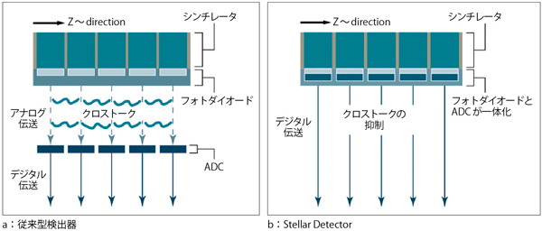 図3　従来型検出器とStellar Detectorの違い