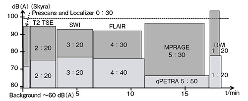図3　頭部ルーチンMR検査の一例　黒塗り枠：従来，白塗り枠：Quiet Suite。撮像時間の延長なく静音検査が可能。