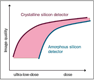 図5　Crystalline siliconの超低線量領域での画像描出能