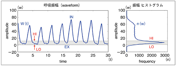 図1　HD・Chestによる画像再構成の概要 HD・Chestは，振幅が最小で波形の最も安定した呼吸位相（HI-LO間のデータ）を自動で決定して再構成を行う。