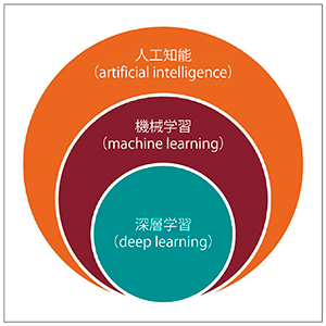 図1　人工知能の概念 人工知能という大きなくくりの中に，機械学習と深層学習がある。