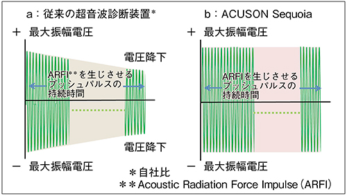 図4　ACUSON Sequoiaのプッシュパルス 従来のプッシュパルスは後半に音圧が低下していた（a）。ACUSON Sequoiaでは強靭なプッシュパルスを生成できる（b）。