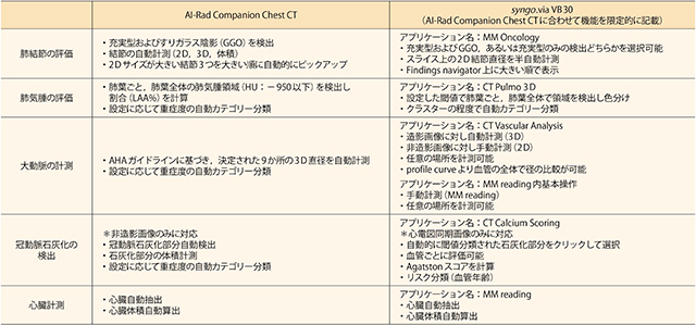 表1　AI-Rad Companion Chest CTとsyngo.via VB30の比較