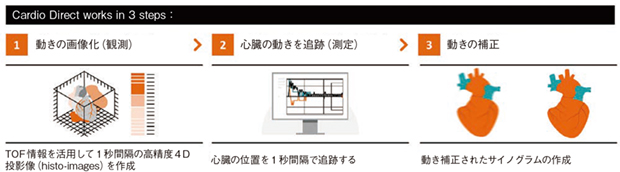 図2　TOF情報を活用した新たな心臓体動補正機能Cardio Directの動作ステップ