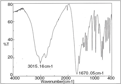図6　図1の症例から得られた結石の赤外分光分析の波形パターン。典型的な“尿酸”と診断され、in vivoのDual Energyスキャンの結果が裏付けられた。