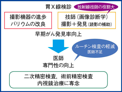 図9　胃X線検診の動向