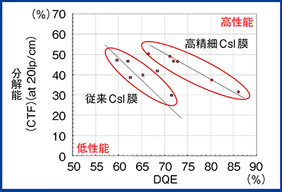 図9　従来CsI膜と高精細CsI膜の比較 DQEと分解能（CTF）との関係