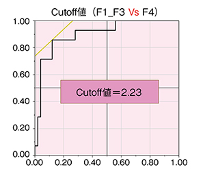 図13　SWEによる肝硬変診断のカットオフ値（2.23m/s） F0-3Vs F4＝'F4'を陽性とする。 曲線の下の面積＝0.90143