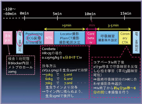 図3　虎の門病院における冠動脈CTAの撮影フローチャート