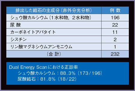 図7　尿路結石の種類とDual Energy Scan正診率