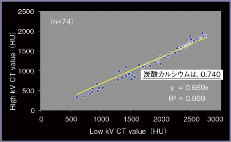 図8　シュウ酸カルシウム1水和物のDual Energy 解析結果