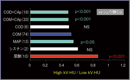 図10　尿路結石の種類によるDual Energy 解析結果