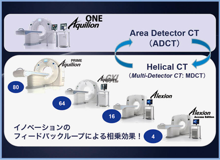 ADCTとヘリカルCTのフィードバックループよる相乗効果
