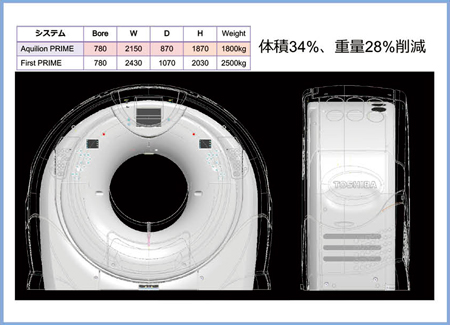 Aquilion PRIMEのコンパクトガントリ