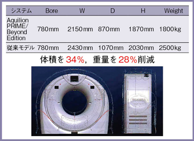 図1　Aquilion PRIME/Beyond Editionのガントリサイズ（東芝メディカルシステムズ社提供）