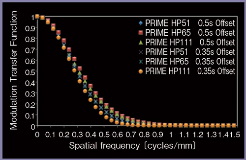 図3　MTF測定結果：オフセンター（+150mm Offset）