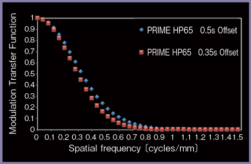 図4　MTF測定結果：オフセンター（+150mm Offset 0.5s/rot vs. 0.35s/rot）