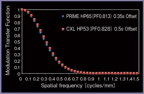 図5　Aquilion PRIME/Beyond Edition（0.35s/rot）とAquilion/CXL Edition（0.5s/rot）のMTFの比較：オフセンター（+150mm Offset）