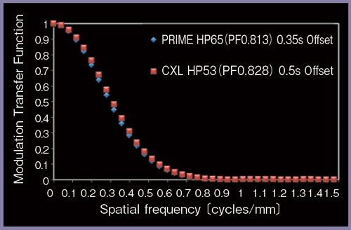 図5　Aquilion PRIME/Beyond Edition（0.35s/rot）とAquilion/CXL Edition（0.5s/rot）のMTFの比較：オフセンター（+150mm Offset）
