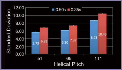 図6　HPの違いによるSDの変化