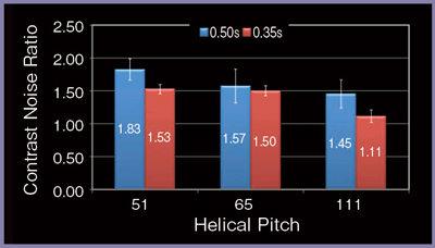 図7　HPの違いによるCNRの変化