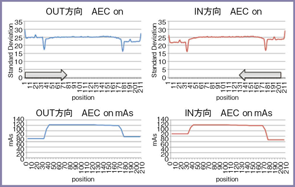 図8　AEC使用における撮影位置によるSDの変化