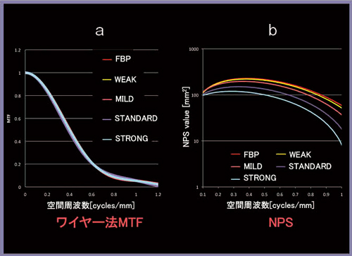 図1　基本的な画像（MTF，NPS）FBPとAIDR 3Dの比較