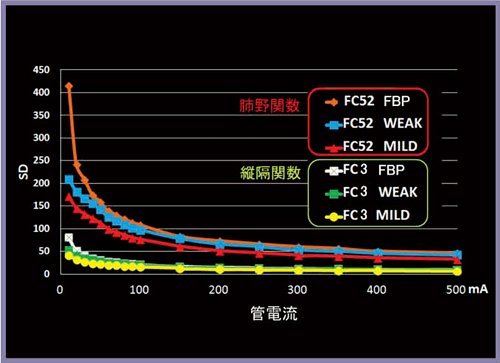 図3　基本的な画質（SD）FBPとAIDR 3Dの比較