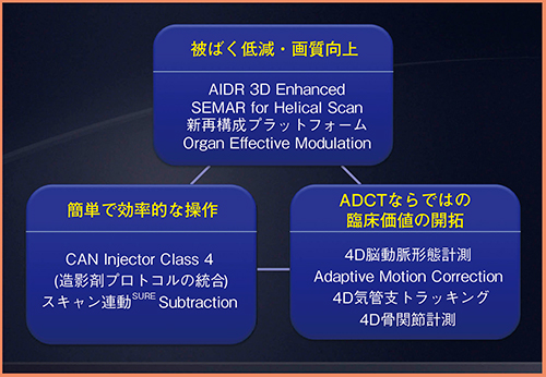 図1　Aquilion ONEの開発ポリシーとFunctional Suites（Ver.7）の機能