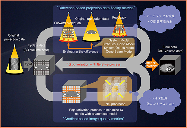図5　Full Iterative Reconstruction（Full IR）の原理 （W.I.P.）