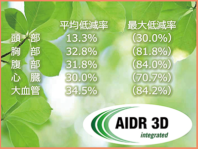 図1　既存適応機種145台へのAIDR 3Dインストール後の線量低減状況
