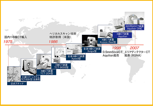 図1　東芝X線CT装置の歩み（1975〜2015年）