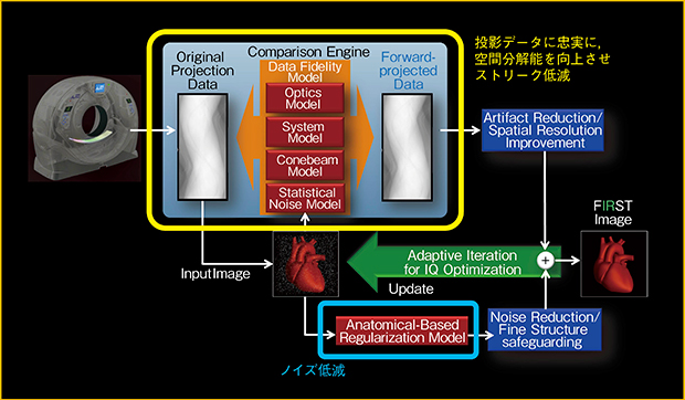 図1　被ばく低減技術FIRSTのアルゴリズム全体図
