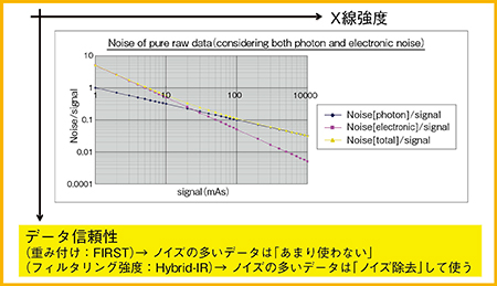 図4　統計学的ノイズモデル