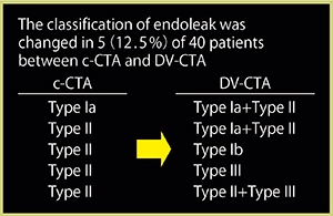 図1　DV-CTAによる endoleak type分類の結果