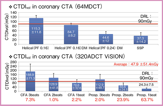 図1　心臓CTにおけるADCTと64列CTの被ばく線量比較