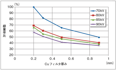 図3　銅（Cu）フィルタの線量低減効果