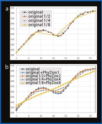 図5　オリジナル画像（a）とPhyZiodynamics補完（b）によるtime density curve