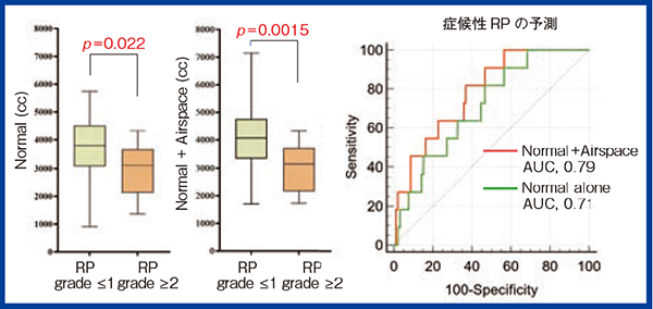 図5　無症候群と症候性群の層別化の検討
