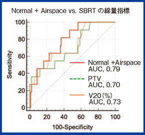 図6　症候性RPの予測能の比較
