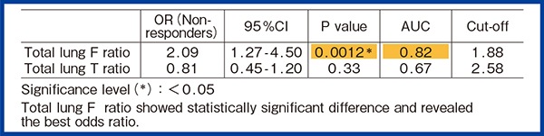 図1　多変量解析による予後予測能の比較（初回群）
