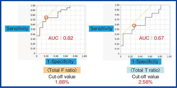 図2　ROC解析による治療効果予測能の評価（初回群）