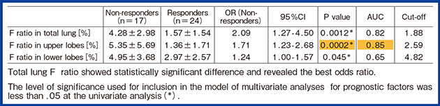 図3　F病変における肺葉ごとの予後因子としての有用性の検討（初回群）