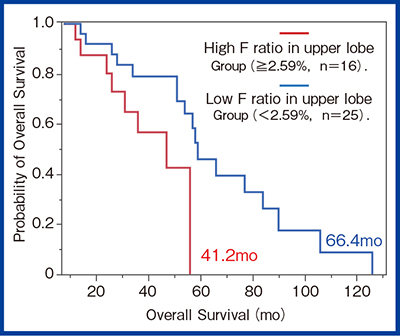 図4　初回群のF ratioと全生存率（カプランマイヤー法）との関連