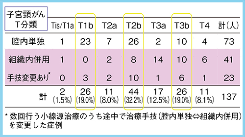 図1　小線源治療手技別の子宮頸がん患者症例数