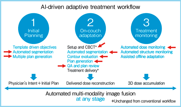 図1　ETHOS Therapyのワークフロー