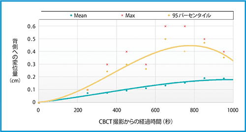 図2　前立腺の背側への変位量と経過時間の関係 各arc前後の変位量を合算し，仮想的に初回arc前から2arc目照射後までカウチを移動しなかった場合の変位量を算出した。初回CBCTから480秒（8分）以内であれば，変位量の95パーセンタイル近似曲線がPTV設定マージンの3mm以内であることがわかる。