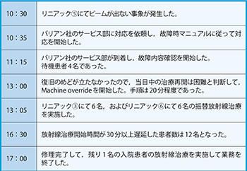 表2　故障時対応の一例（時系列）