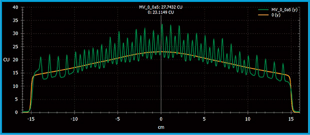図3　MLCを全閉した時のプロファイル MLCを全閉し，MLC動作方向と垂直な方向のプロファイルを測定した。EPIDによる測定では山谷状の‌MLCのtransmissionが確認できるのに対し，PDIPによるpredictionはこれらの平均値を返す結果となった。